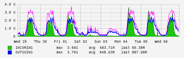 Weekly View Graph
