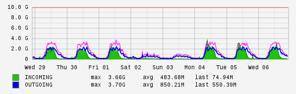 Weekly View Graph