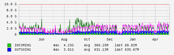 Yearly View Graph