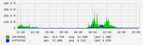 Daily View Graph