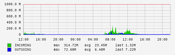 Daily View Graph