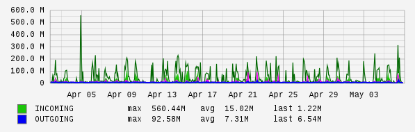 Monthly View Graph