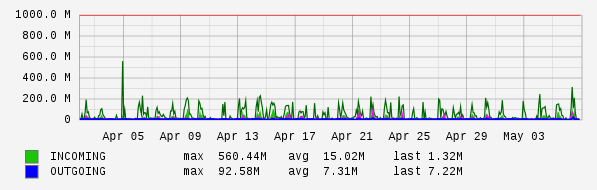 Monthly View Graph