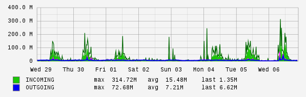 Weekly View Graph