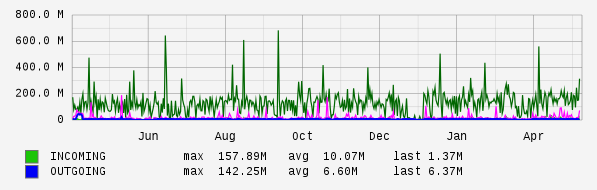 Yearly View Graph