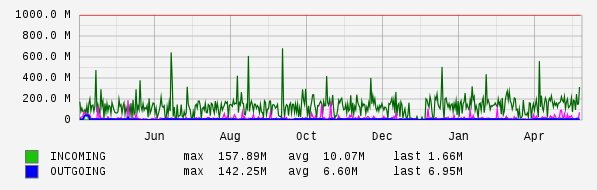 Yearly View Graph