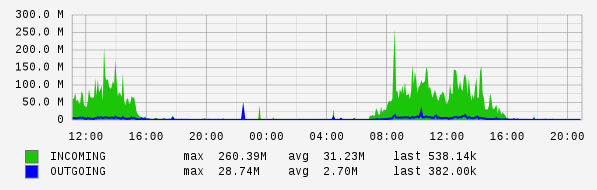 Daily View Graph