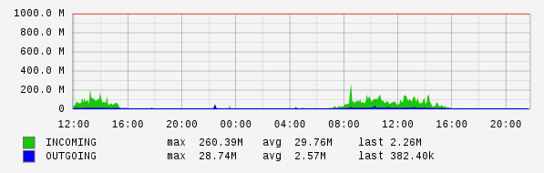 Daily View Graph