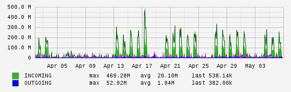 Monthly View Graph