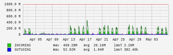 Monthly View Graph