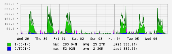 Weekly View Graph