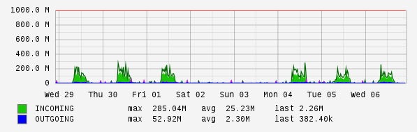Weekly View Graph