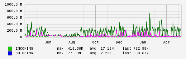 Yearly View Graph