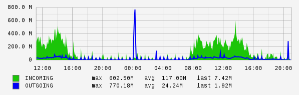 Daily View Graph