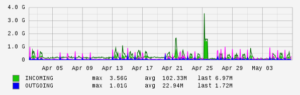 Monthly View Graph