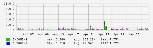 Monthly View Graph