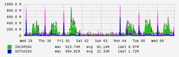 Weekly View Graph