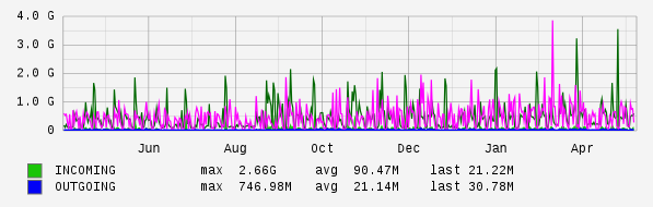 Yearly View Graph