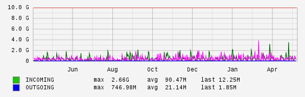 Yearly View Graph