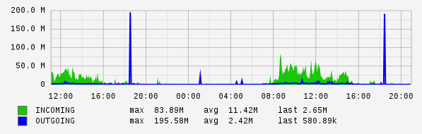 Daily View Graph