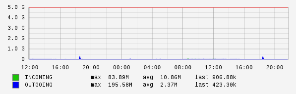 Daily View Graph