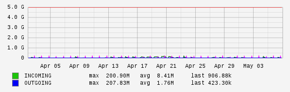 Monthly View Graph