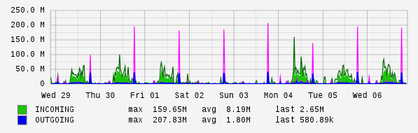 Weekly View Graph