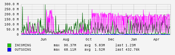Yearly View Graph