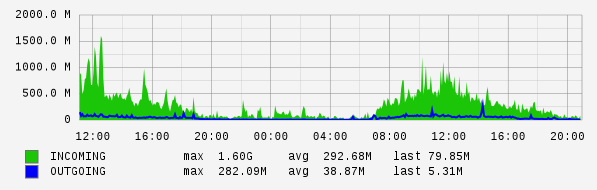 Daily View Graph