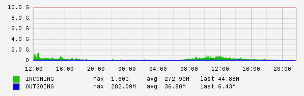 Daily View Graph