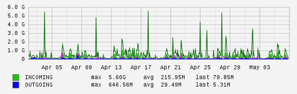Monthly View Graph
