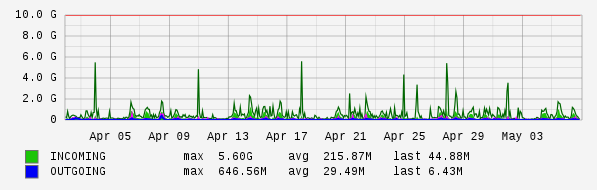 Monthly View Graph