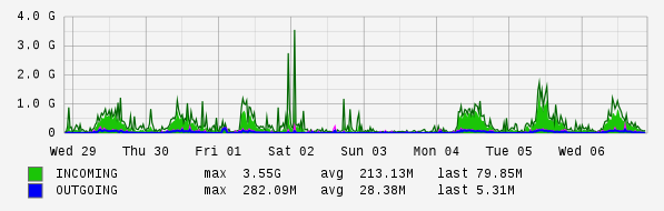 Weekly View Graph