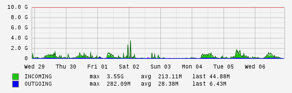 Weekly View Graph