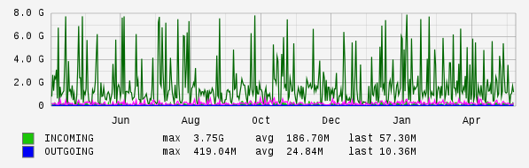 Yearly View Graph