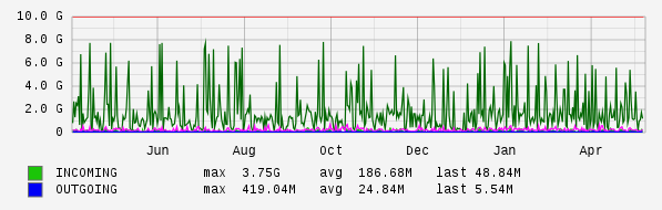 Yearly View Graph