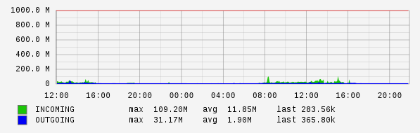 Daily View Graph