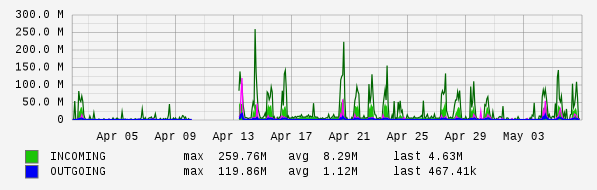 Monthly View Graph
