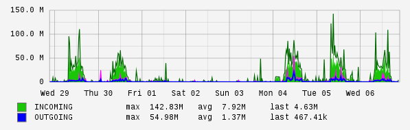 Weekly View Graph