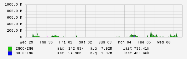 Weekly View Graph