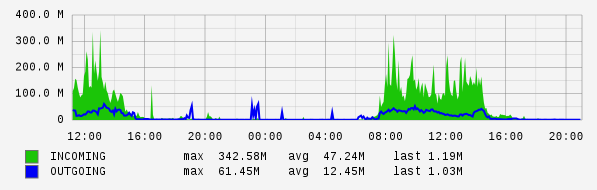 Daily View Graph
