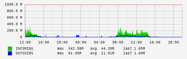 Daily View Graph