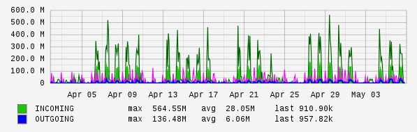 Monthly View Graph