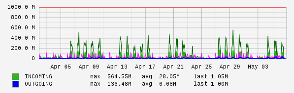 Monthly View Graph