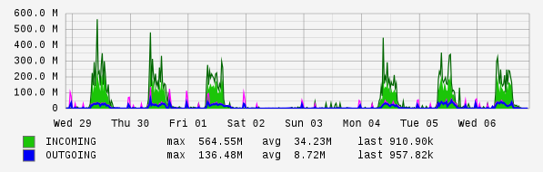 Weekly View Graph