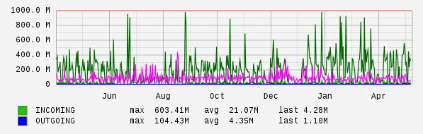 Yearly View Graph