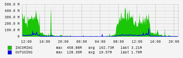 Daily View Graph