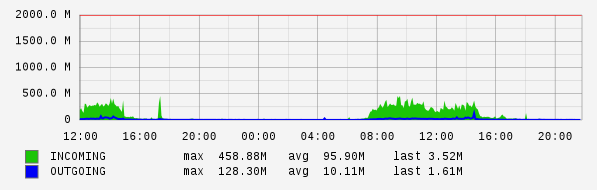 Daily View Graph