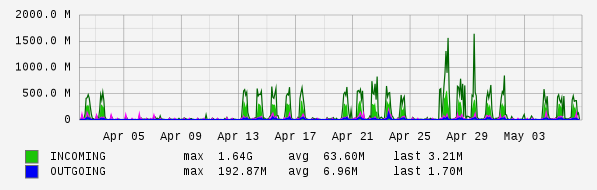 Monthly View Graph