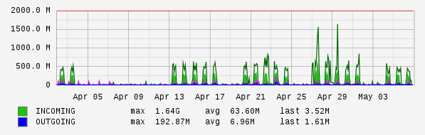 Monthly View Graph